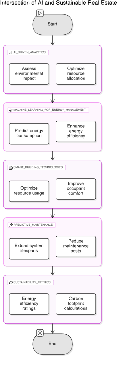 AI<em>and</em>Sustainable<em>Real</em>Estate