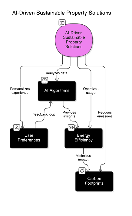 AI<em>Driven</em>Sustainable<em>Property</em>Solutions