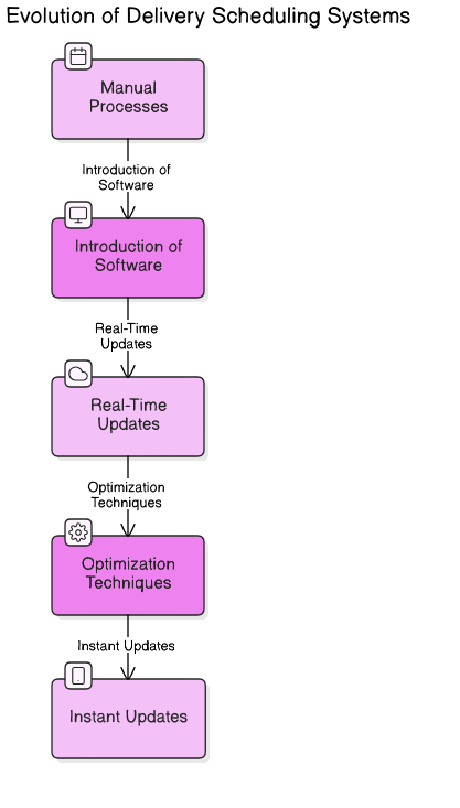 evolution<em>of</em>delivery_scheduling