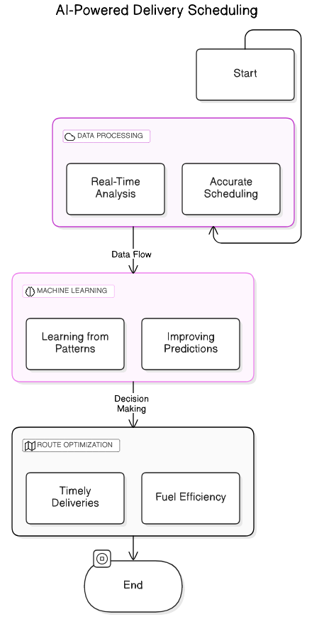 AI<em>Powered</em>Delivery_Scheduling