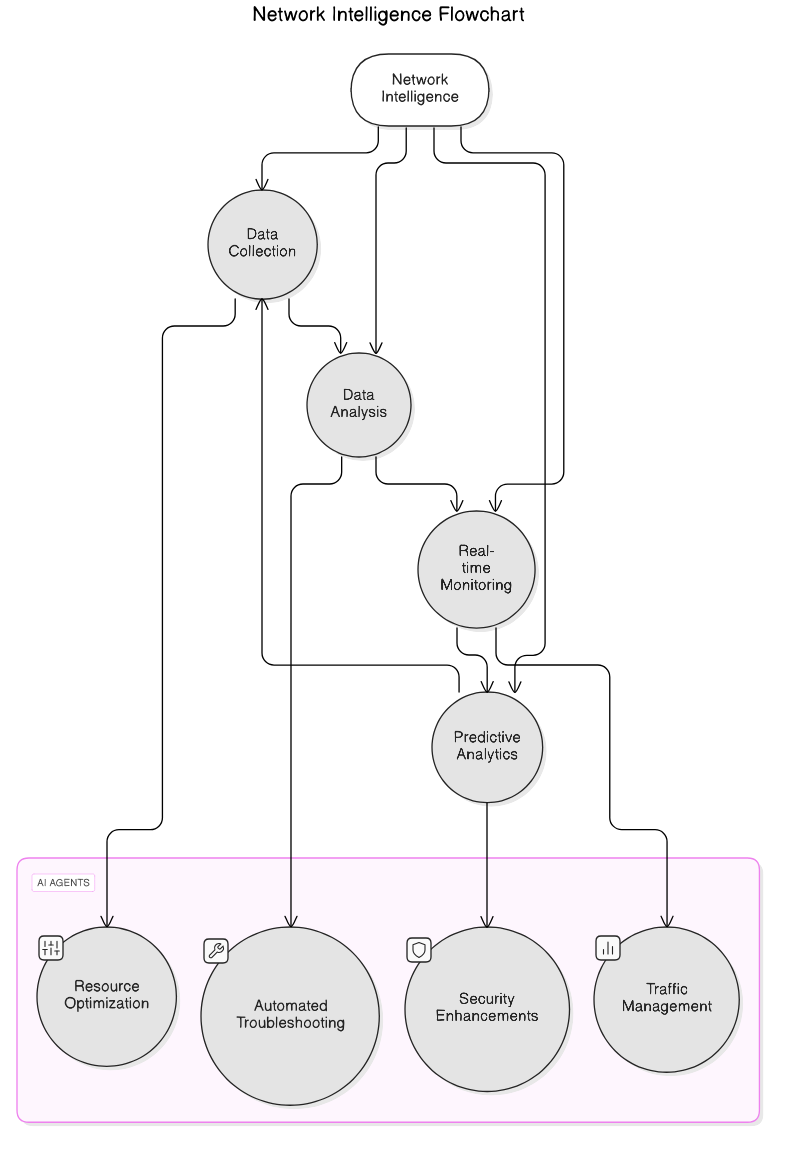 network<em>intelligence</em>diagram