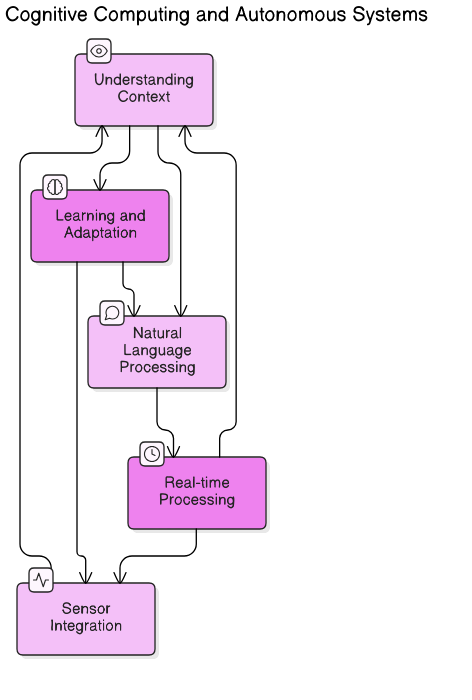 Cognitive<em>Computing</em>Principles