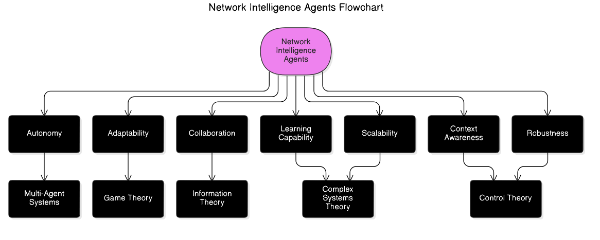 network<em>intelligence</em>agents