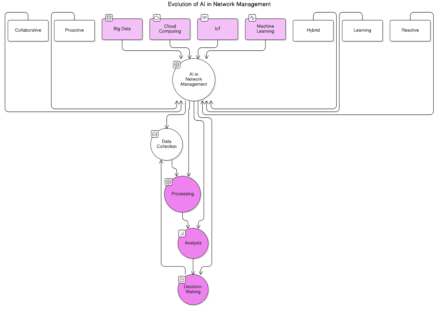 AI<em>Network</em>Management