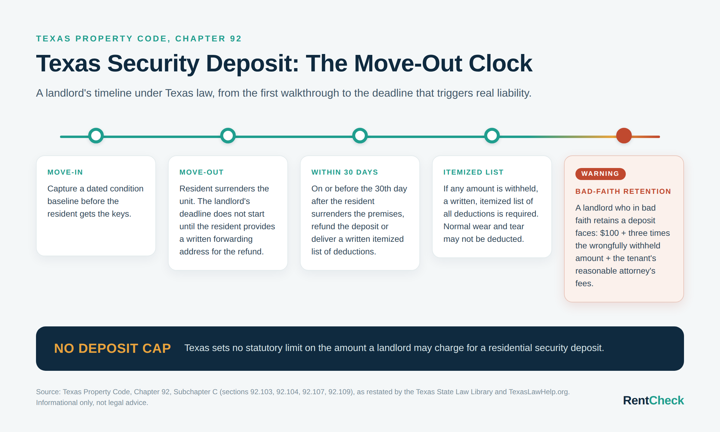 Texas security deposit timeline showing the 30-day refund deadline, itemized-list requirement, and bad-faith penalty.
