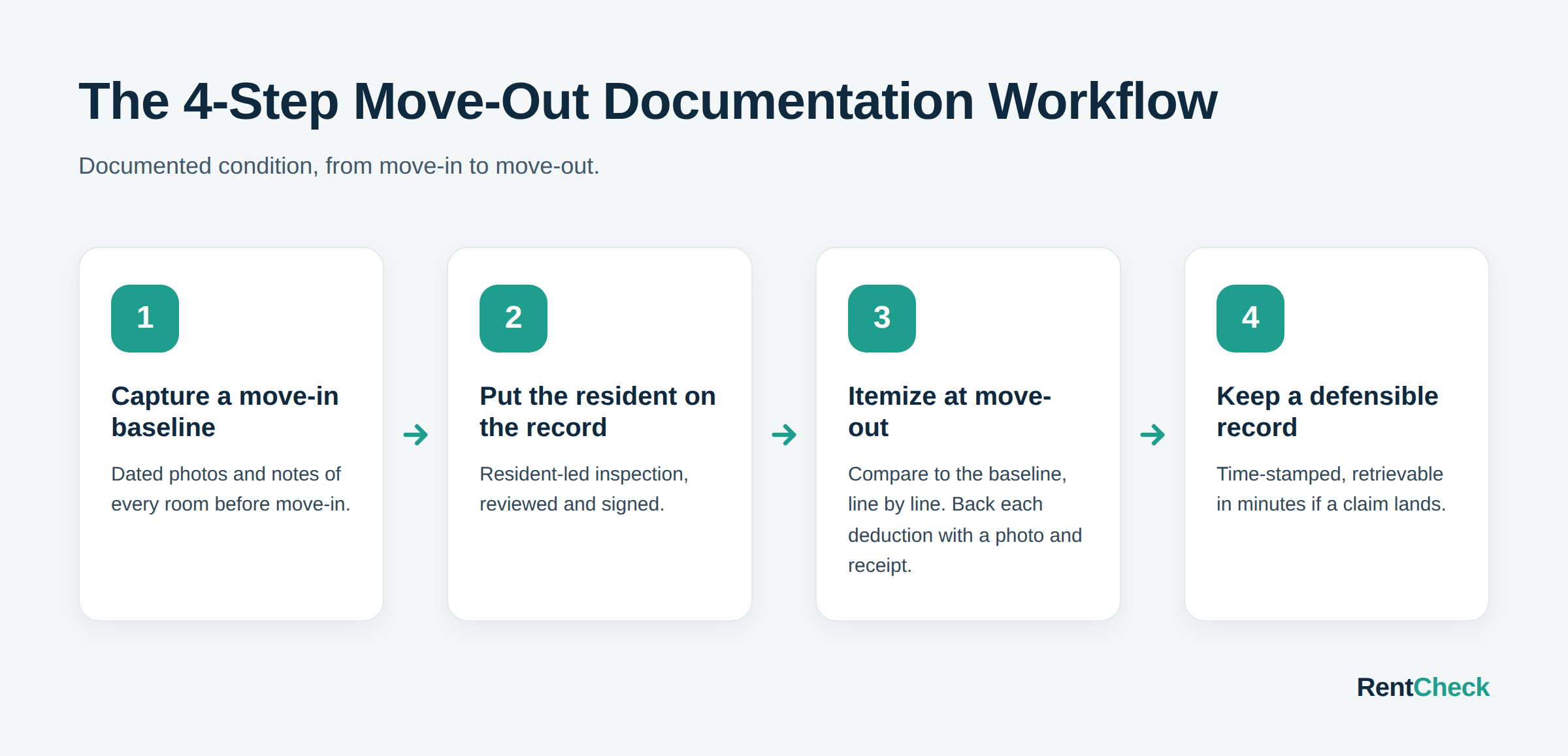 Four-step move-out documentation workflow: move-in baseline, signed inspection, itemized move-out, defensible record.