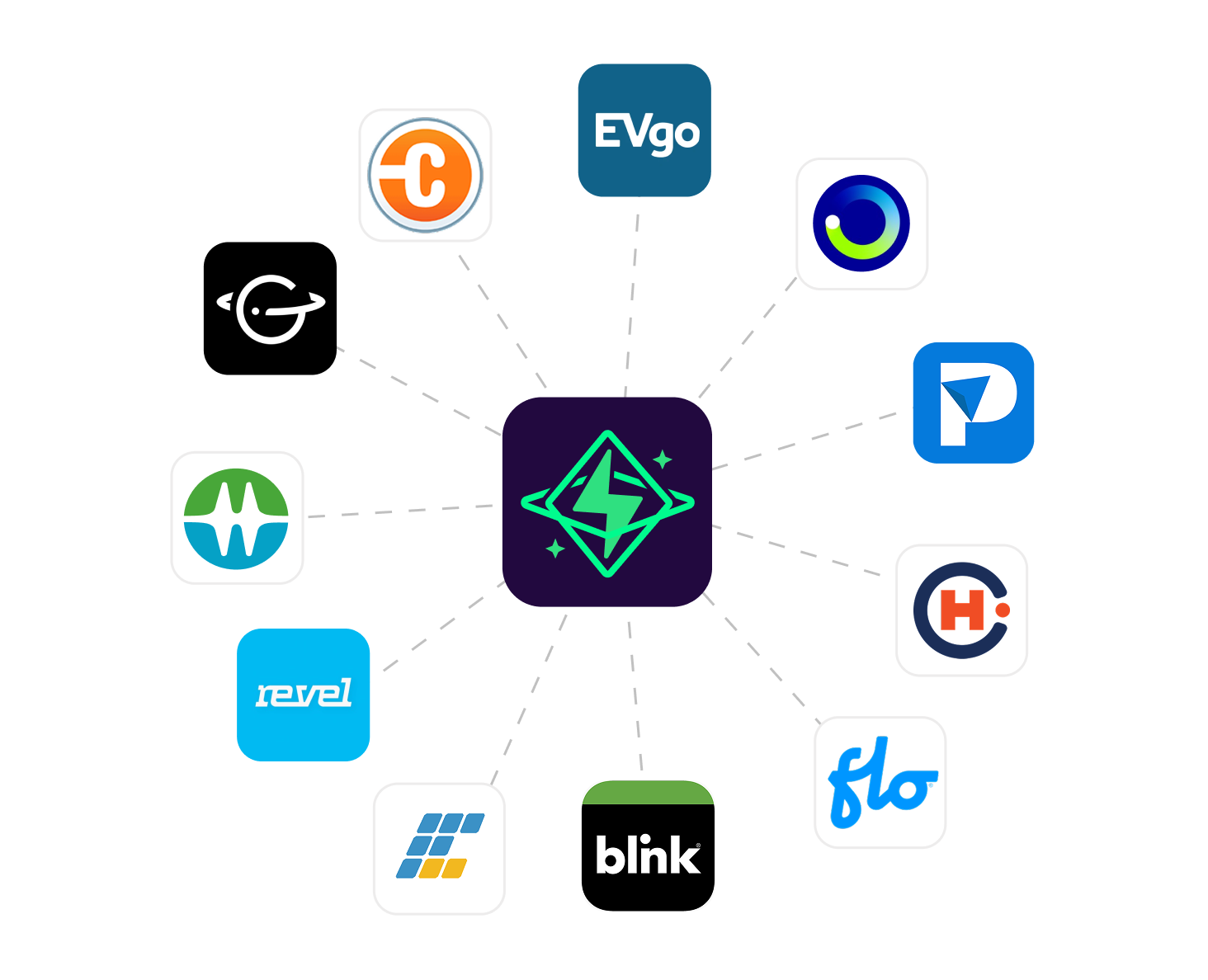 Central logo with a lightning bolt symbol connected by dashed lines to eleven surrounding logos including EVgo, ChargePoint, Blink, and others.