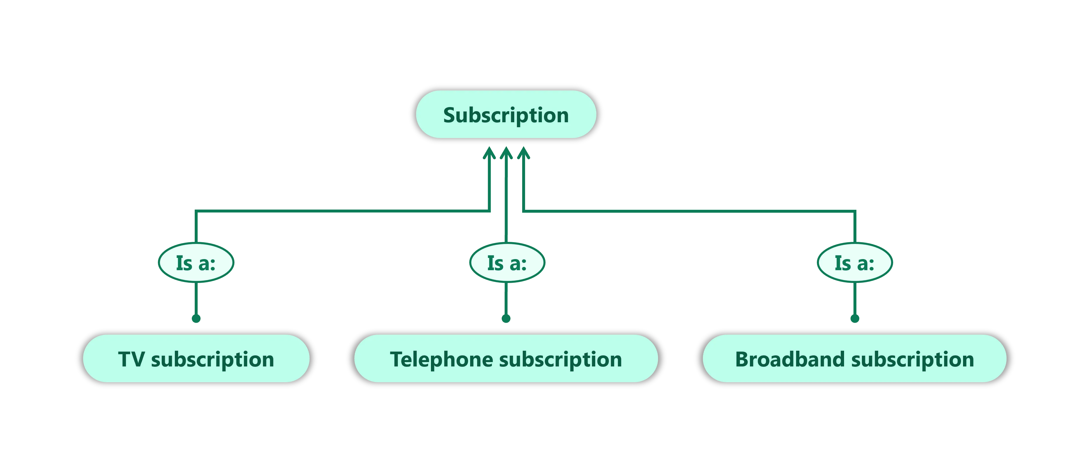 Diagram showing three subscription Tags (TV, telephone, and broadband), with arrows pointing up to a fourth Tag called Subscription.