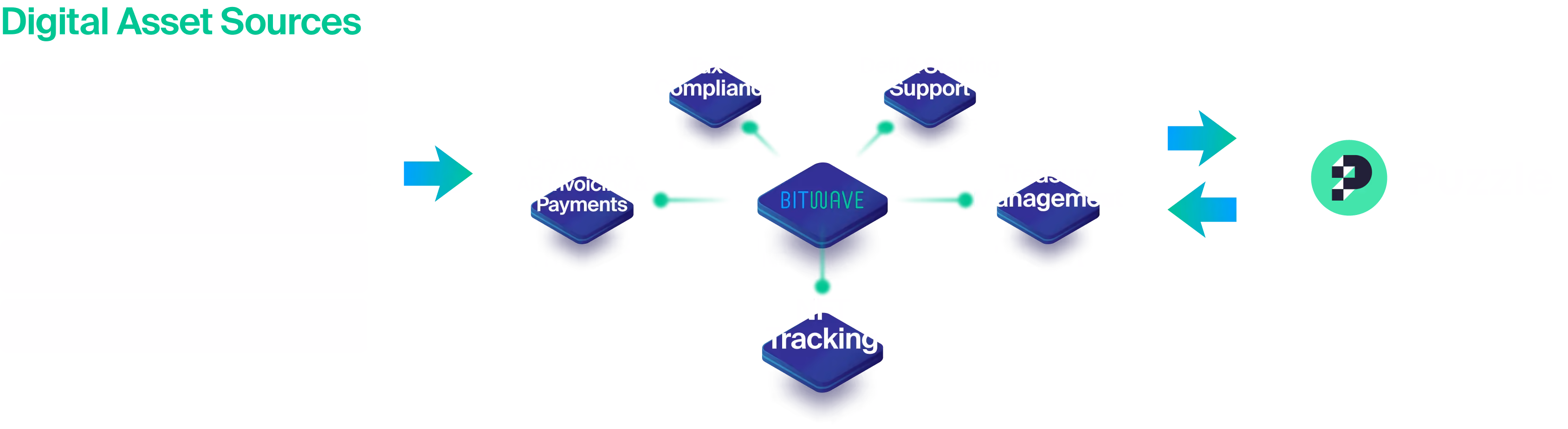 Diagram showing digital asset sources flowing through Bitwave into Puzzle.