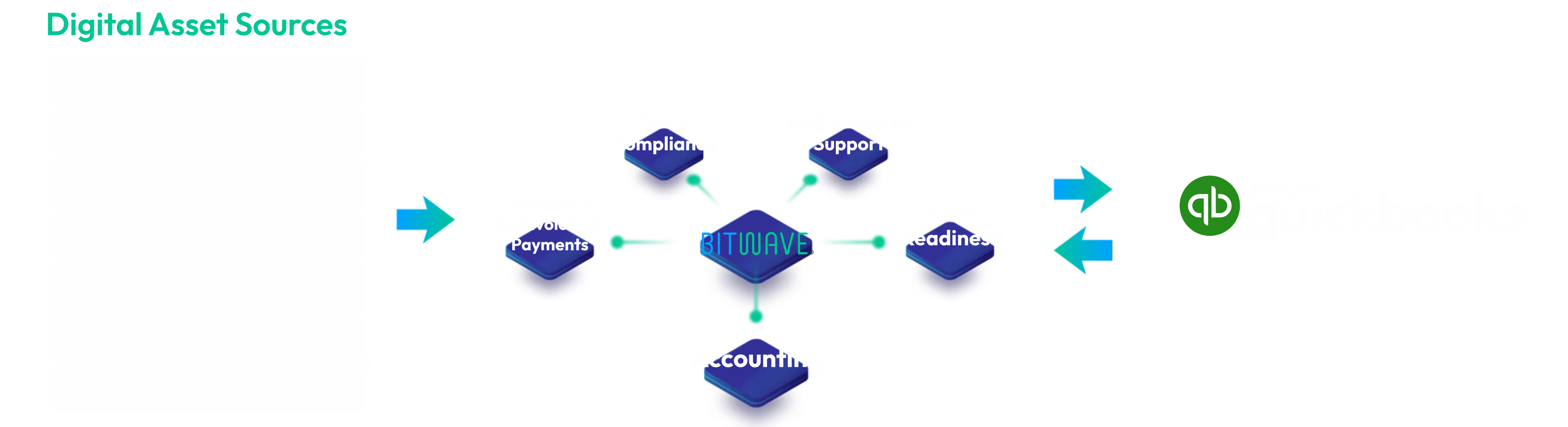 Diagram showing digital asset sources flowing through Bitwave into QuickBooks.