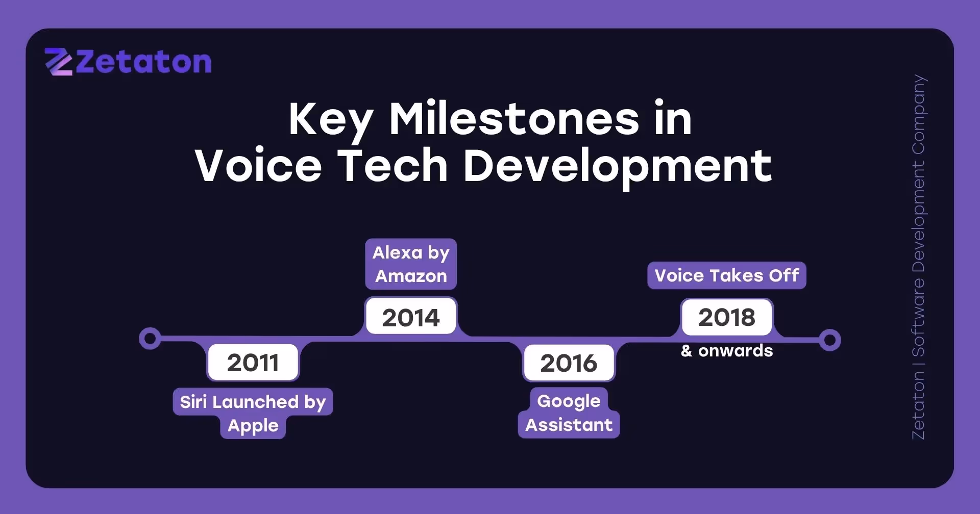 Key Milestones in Voice Tech Development