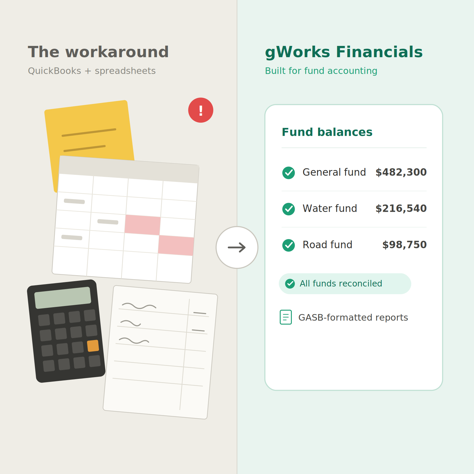 Split-screen graphic contrasting two ways to run city finances. The left half, labeled "The workaround — QuickBooks + spreadsheets," shows a cluttered, tilted pile of a spreadsheet with error-flagged cells, a sticky note, a calculator, and a handwritten ledger, with a red alert icon. An arrow points right to the half labeled "gWorks Financials — built for fund accounting," showing one tidy dashboard of General, Water, and Road fund balances each marked with a green check, plus "All funds reconciled" and "GASB-formatted reports."