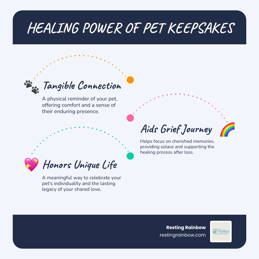 Infographic showing psychological benefits of memorializing a pet: tangible connection, aiding the grief journey, honoring a life - pet fur keepsake ideas infographic infographic-line-3-steps-blues-accent_colors