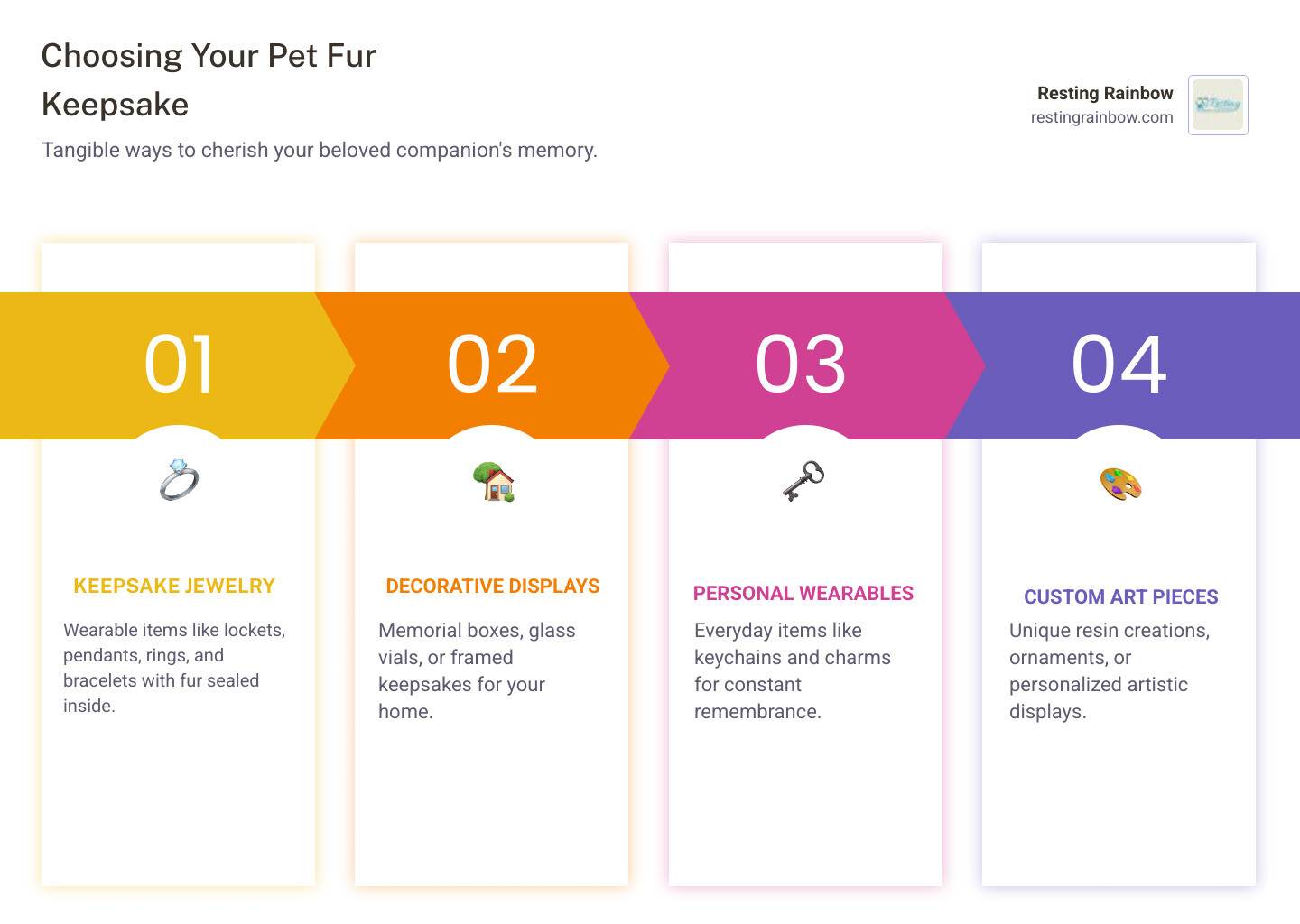 Infographic showing types of pet fur keepsakes: jewelry section with lockets and pendants, display section with vials and boxes, and wearable section with keychains, all connected by arrows showing the creation process from fur collection to finished memorial - pet fur keepsake infographic pillar-4-steps