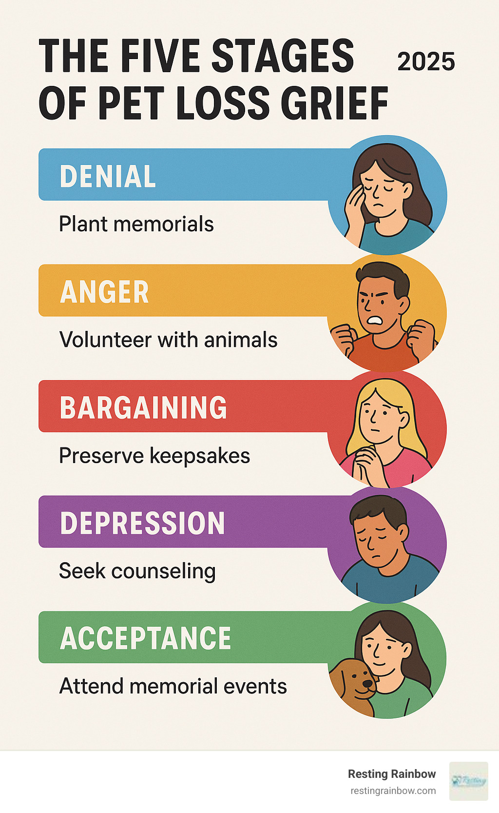 Infographic showing the five stages of pet loss grief: denial, anger, bargaining, depression, and acceptance, with supportive strategies for each stage - dallas city ordinance pet burials infographic Infographic showing the five stages of pet loss grief: denial, anger, bargaining, depression, and acceptance, with supportive strategies for each stage - dallas city ordinance pet burials infographic