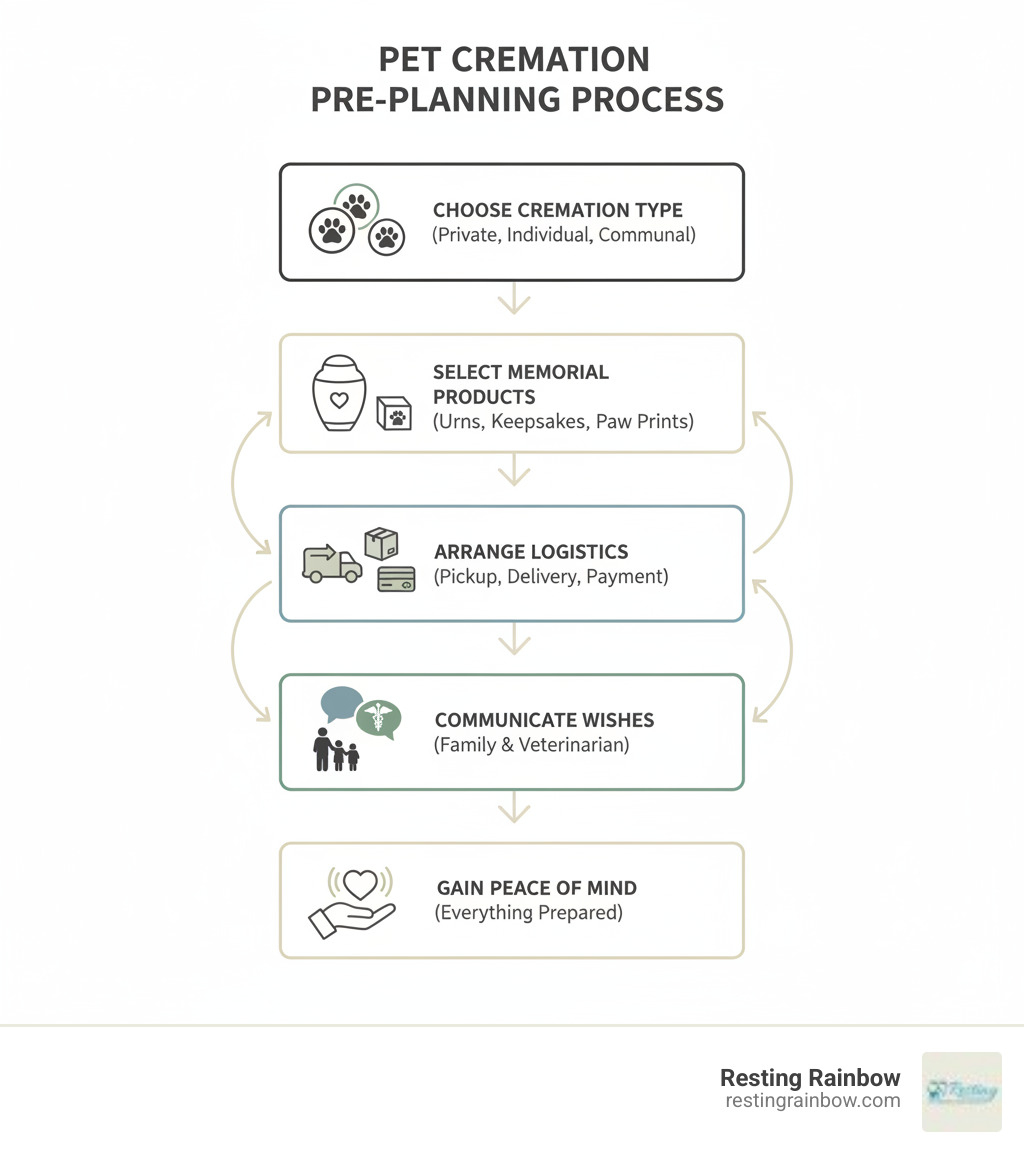 Infographic showing the pet cremation pre-planning process: Step 1 - Choose cremation type (Private, Individual, or Communal), Step 2 - Select memorial products (urns, keepsakes, paw prints), Step 3 - Arrange logistics (pickup, delivery, payment), Step 4 - Communicate wishes to family and veterinarian, Step 5 - Gain peace of mind knowing everything is prepared - pet cremation pre planning infographic 