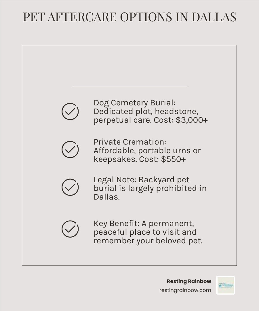 Infographic comparing pet aftercare options in Dallas: left column shows pet cemetery burial with photos of plots, headstones, and landscaped grounds, listing pros (permanent location, physical memorial, visitor access), cons (higher upfront cost, limited locations), and costs ($3,000+). Right column shows private cremation with images of urns and paw prints, listing pros (affordable, portable memorial, faster process), cons (no physical grave site), and costs ($550+). Bottom section notes Dallas legal restrictions on backyard burial and links to local regulations. Infographic comparing pet aftercare options in Dallas: left column shows pet cemetery burial with photos of plots, headstones, and landscaped grounds, listing pros (permanent location, physical memorial, visitor access), cons (higher upfront cost, limited locations), and costs ($3,000+). Right column shows private cremation with images of urns and paw prints, listing pros (affordable, portable memorial, faster process), cons (no physical grave site), and costs ($550+). Bottom section notes Dallas legal restrictions on backyard burial and links to local regulations.