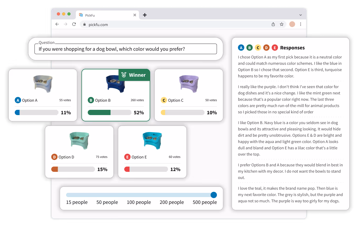 Illustration of a PickFu poll showing five colors for a cat bed. 500 respondents are selected for size and a set of responses are quoted on the right.