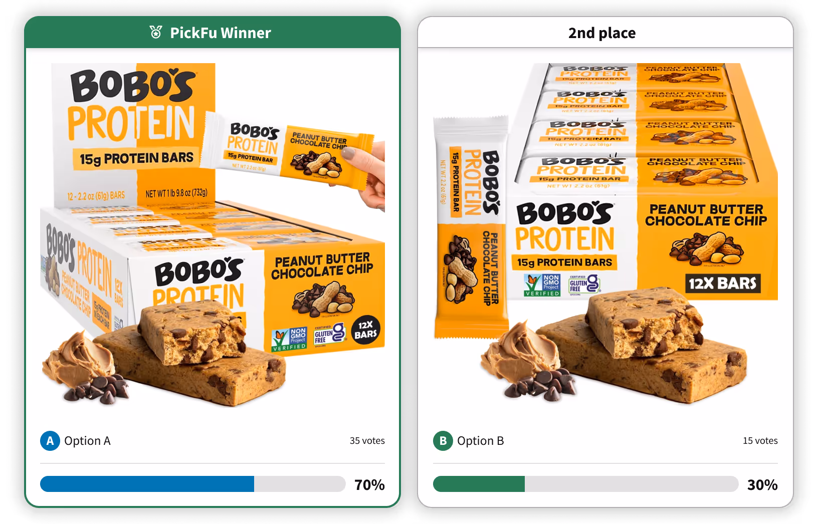 Mockup of PickFu poll results, showing two designs for a pack of protein bars. The left version is winning 70/30.