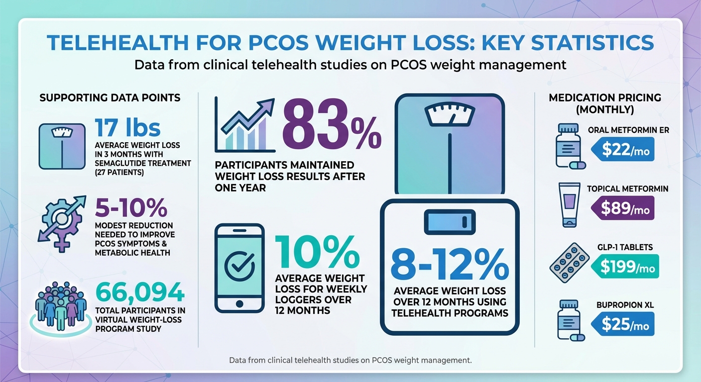 Telehealth PCOS Weight Loss Success Rates and Key Statistics