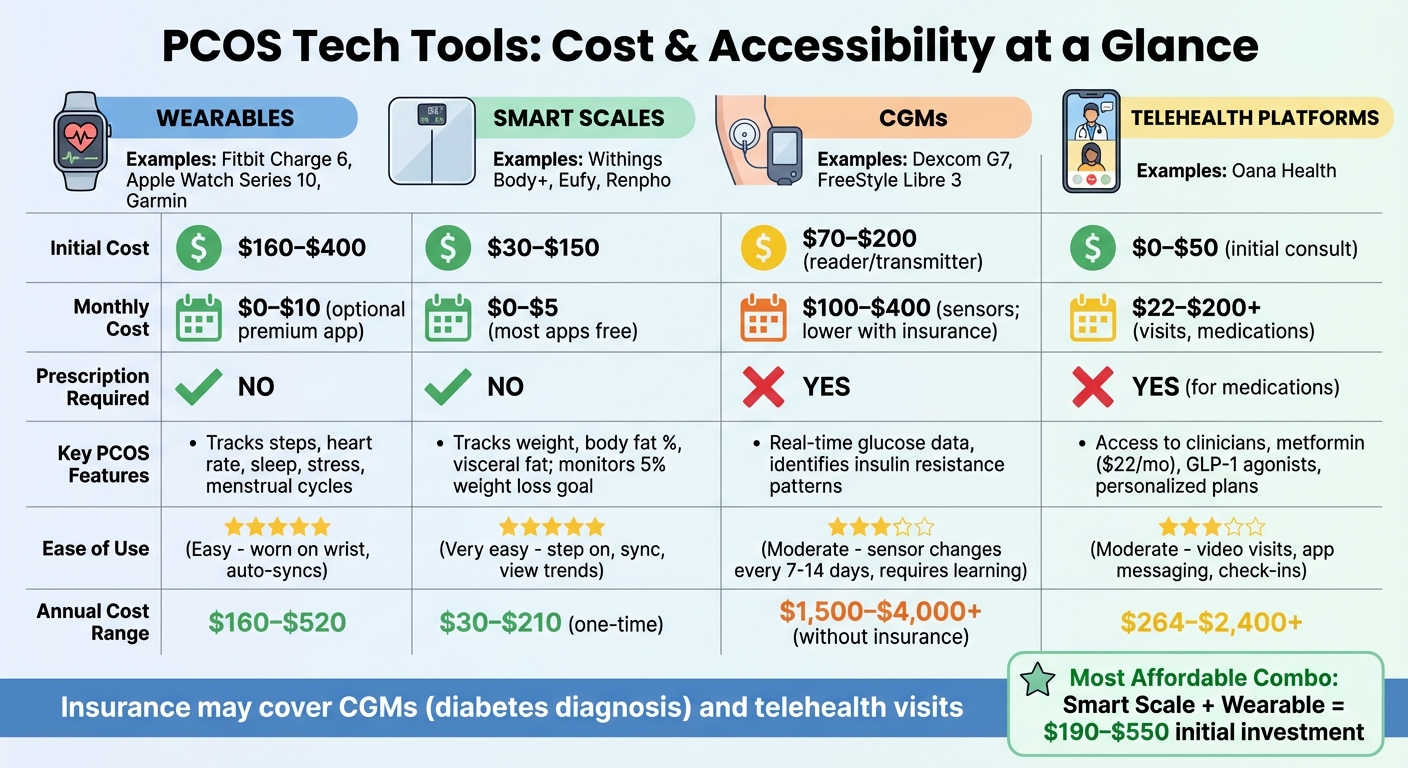 PCOS Tech Tools Cost and Features Comparison Guide