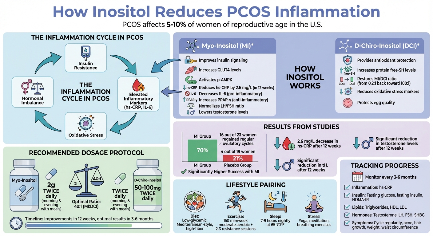 How Inositol Reduces PCOS Inflammation: Mechanisms and Treatment Protocol