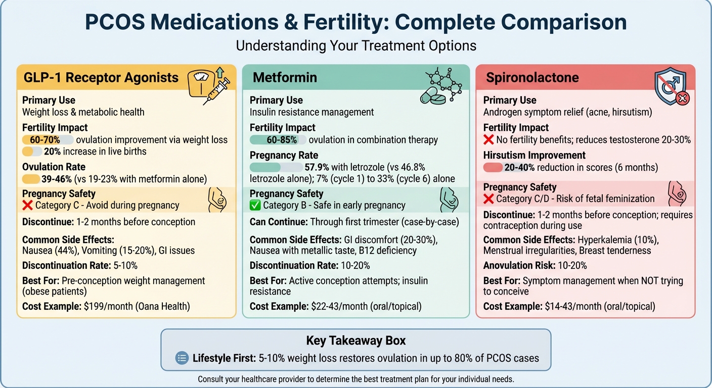 PCOS Medications Comparison for Fertility: GLP-1, Metformin, and Spironolactone