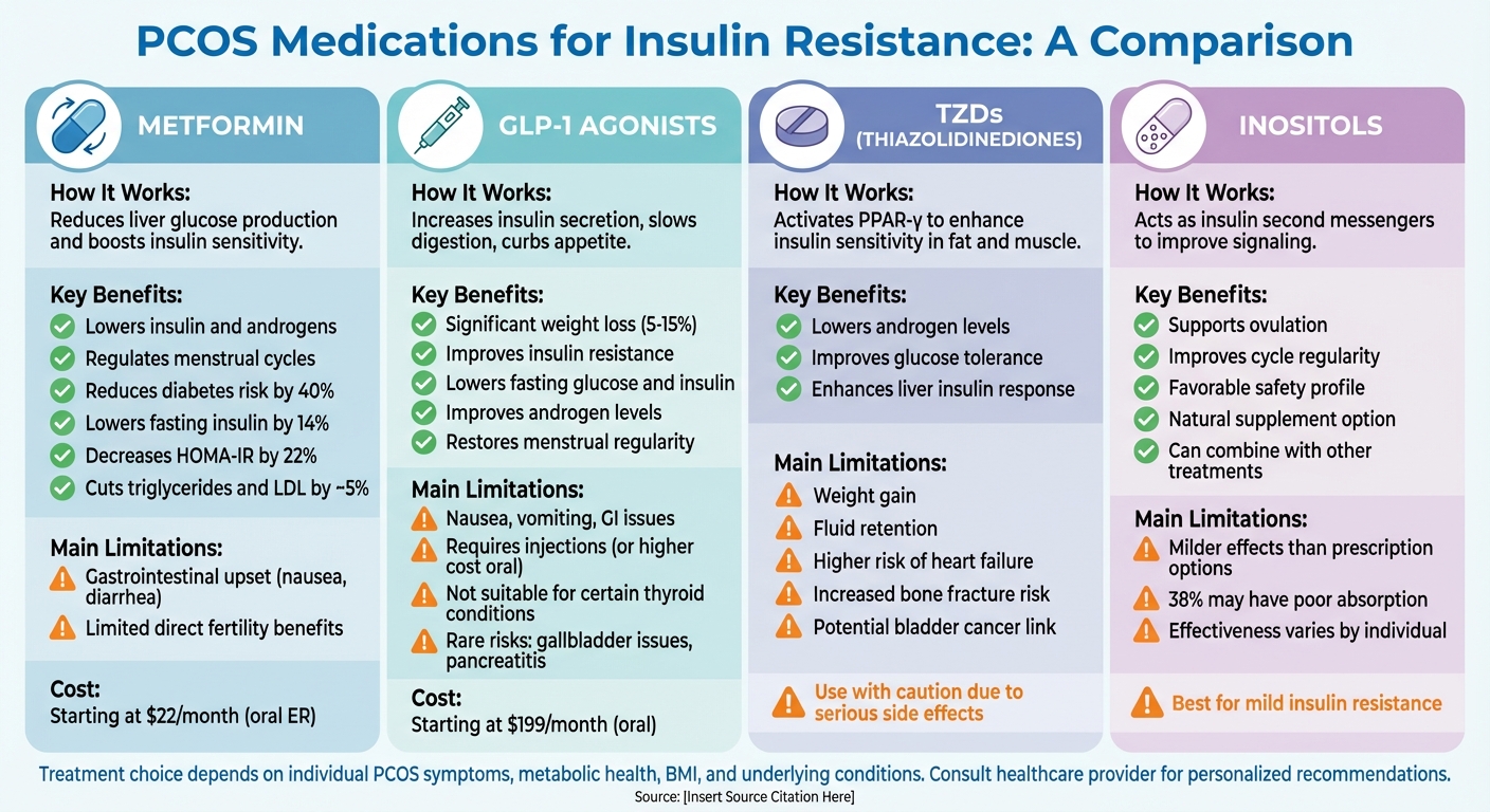 PCOS Medication Comparison: Metformin, GLP-1 Agonists, TZDs, and Inositols