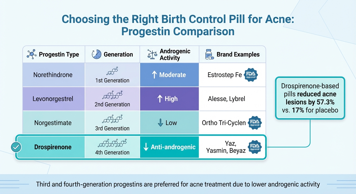 Birth Control Pill Progestin Types for Acne Treatment Comparison