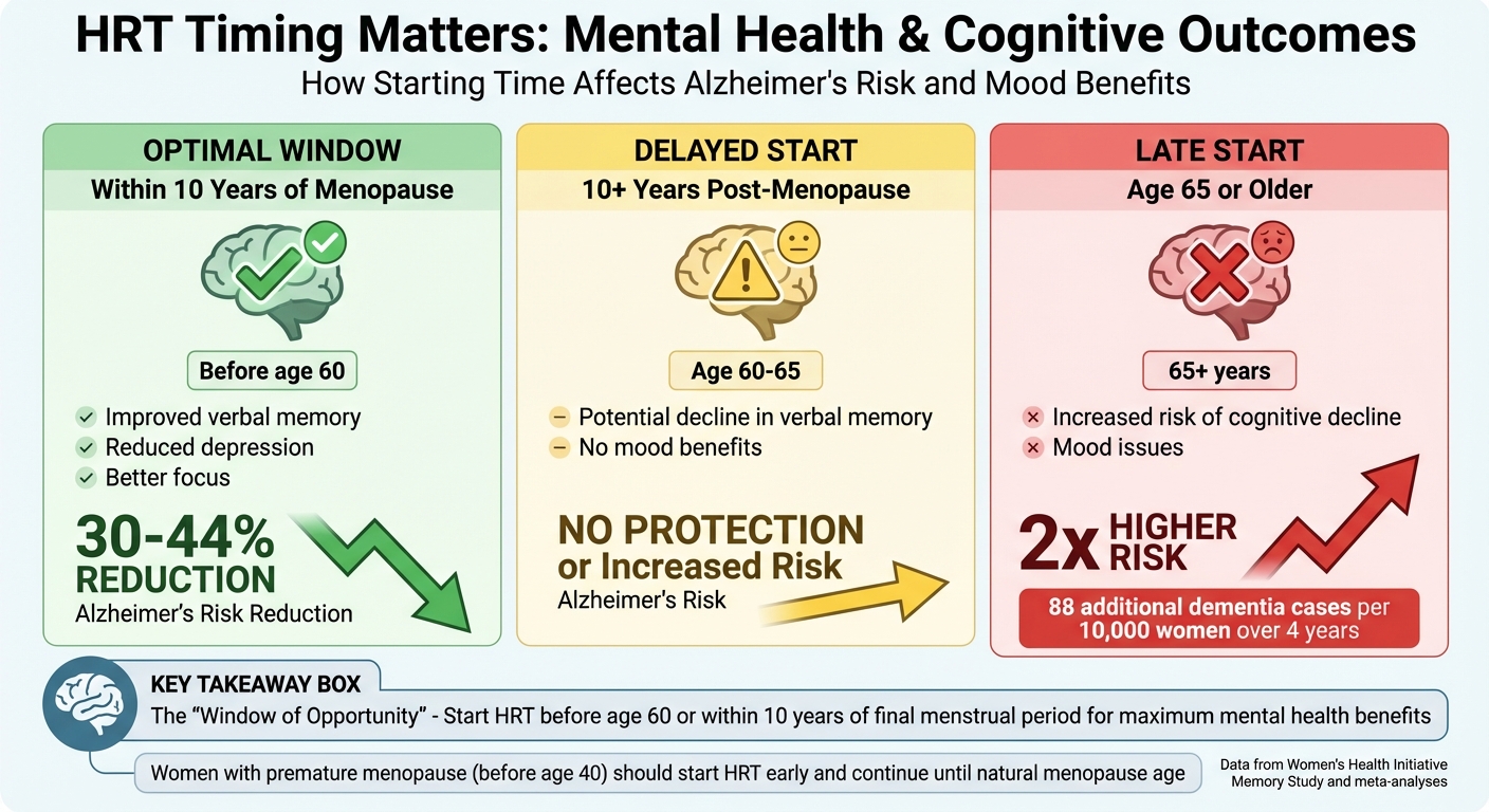 HRT Timing and Mental Health Outcomes: Early vs Late Start Comparison