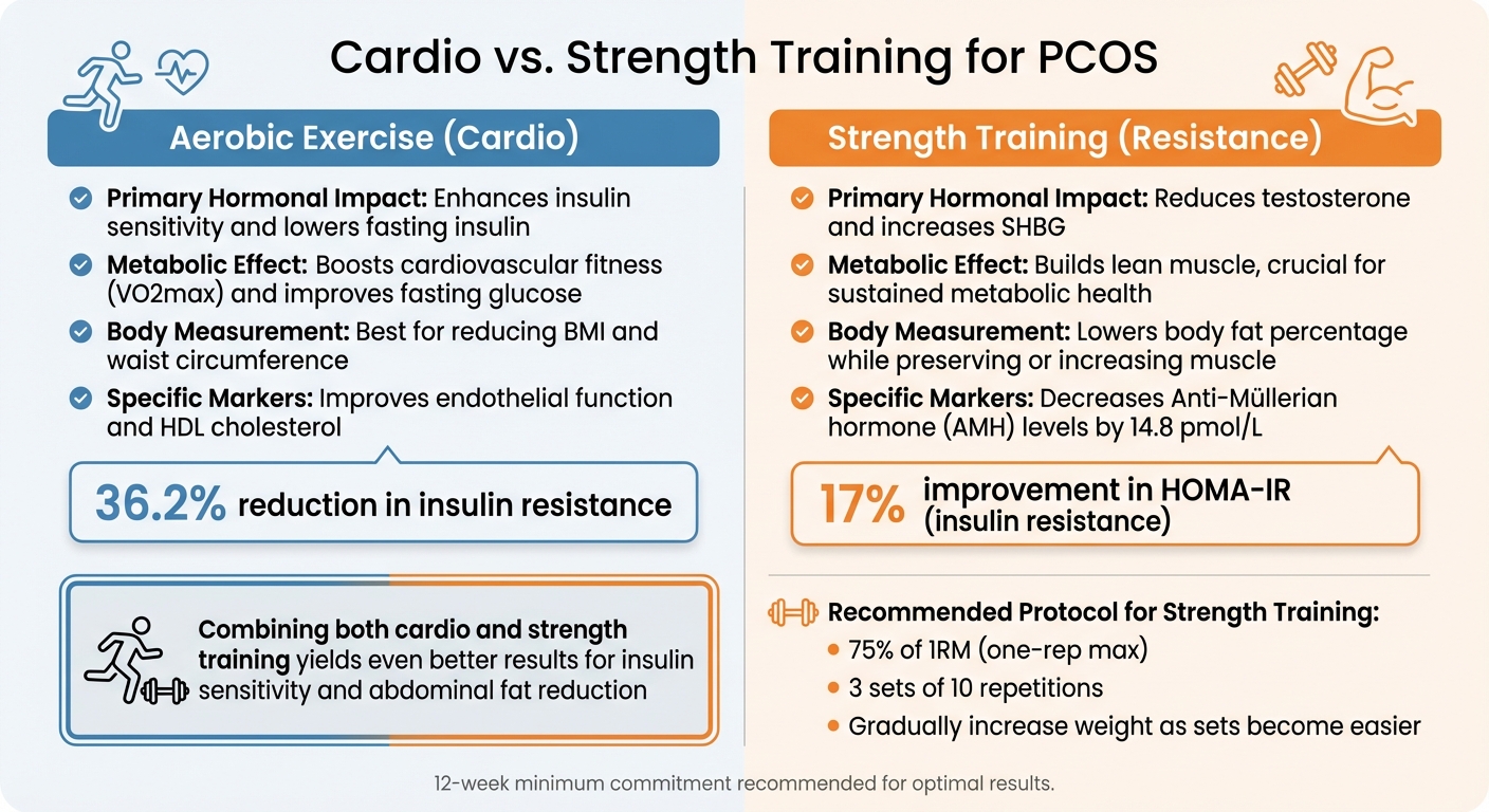 Cardio vs Strength Training Effects on PCOS: Hormonal and Metabolic Impacts