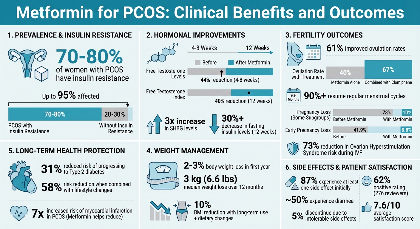 Metformin Benefits for PCOS: Key Statistics and Outcomes