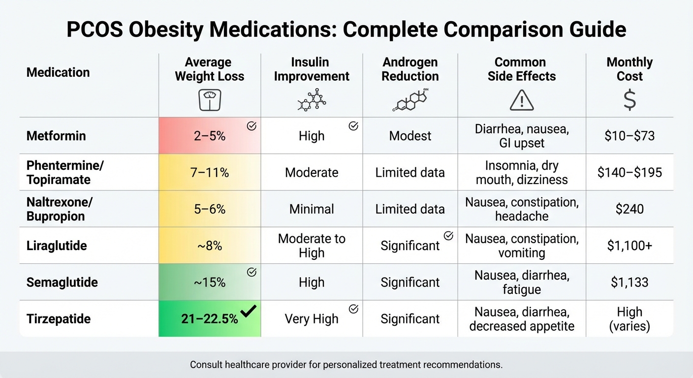 PCOS Obesity Medications: Efficacy, Side Effects, and Cost Comparison