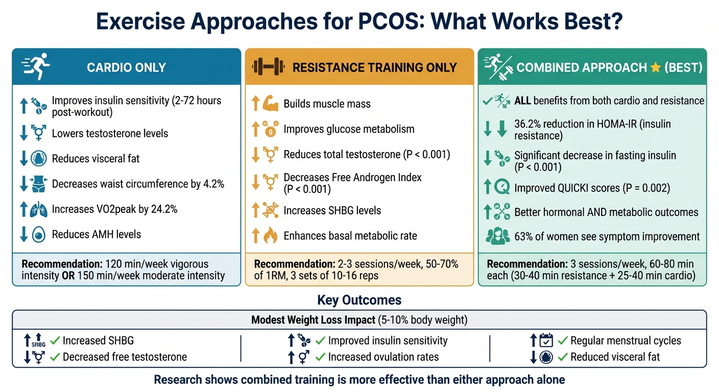 Exercise Benefits for PCOS: Cardio vs Resistance Training vs Combined Approach