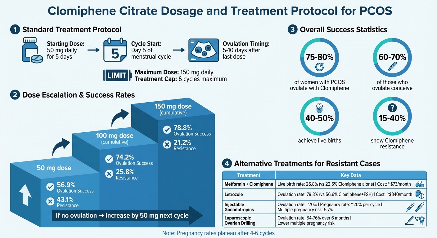 Clomiphene Citrate Dosage Protocol and Success Rates for PCOS Treatment
