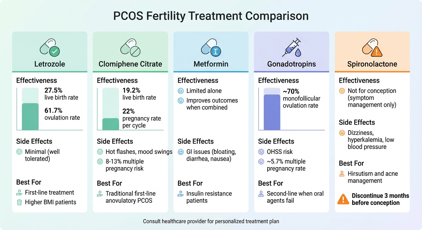 PCOS Fertility Treatment Comparison: Effectiveness and Side Effects