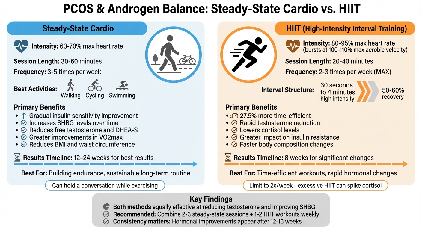 Steady-State vs HIIT Cardio for PCOS: Exercise Comparison Guide