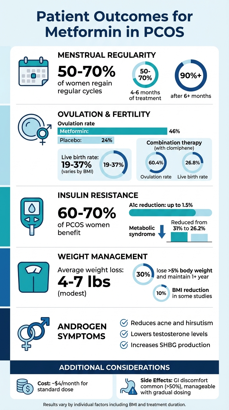 Metformin Treatment Outcomes for PCOS: Key Statistics and Benefits