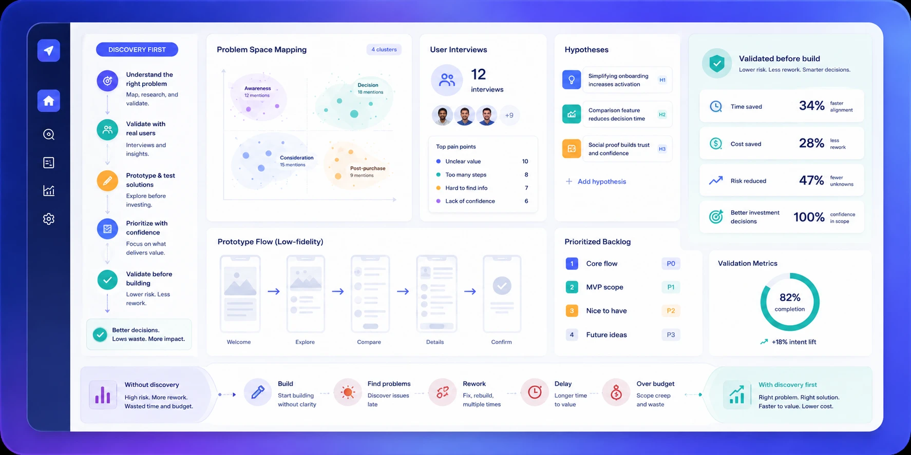 Why product discovery before development saves time and money