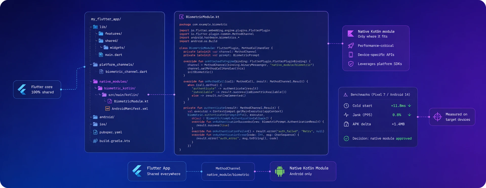 When native Kotlin fits a cross-platform build
