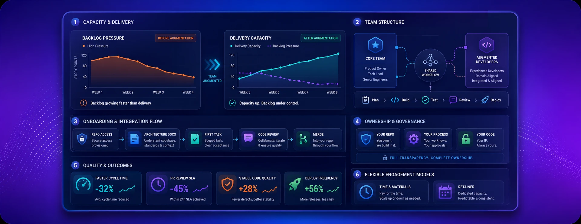 How software developer augmentation accelerates team growth