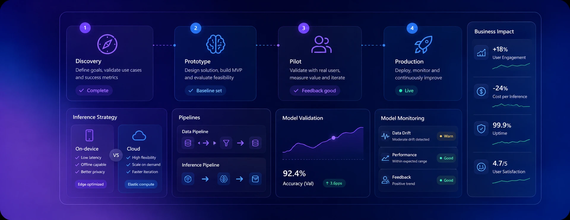 How AI product development services actually work
