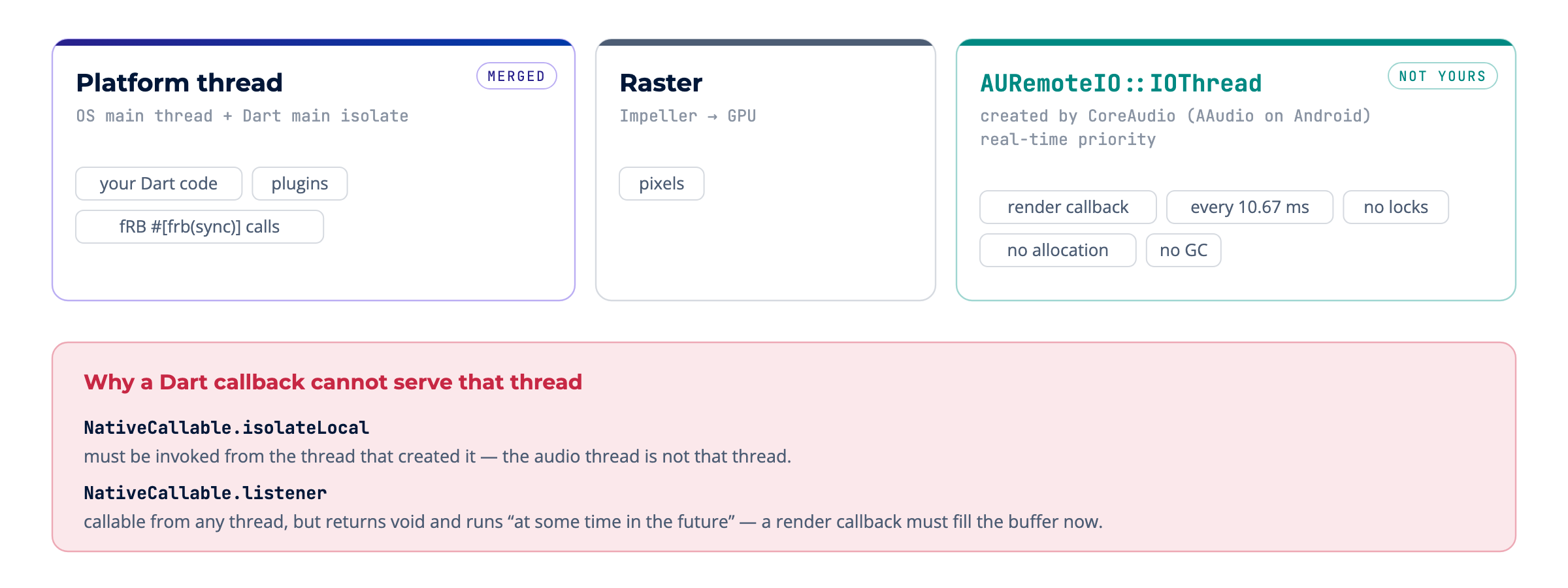 After the merge: the platform thread (OS main plus Dart main isolate), the raster thread, and AURemoteIO::IOThread, the real-time audio thread created by CoreAudio. Dart's NativeCallable.isolateLocal must run on the thread that created it, and NativeCallable.listener returns void and runs later, so neither can serve a render callback.