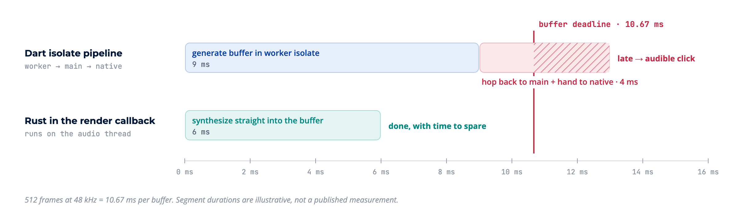 Timeline against a 10.67 ms audio buffer deadline. The Dart isolate pipeline generates the buffer in a worker isolate, then hops back to the main isolate and hands it to native code, which pushes it past the deadline. Rust synthesizing directly in the render callback finishes with time to spare.