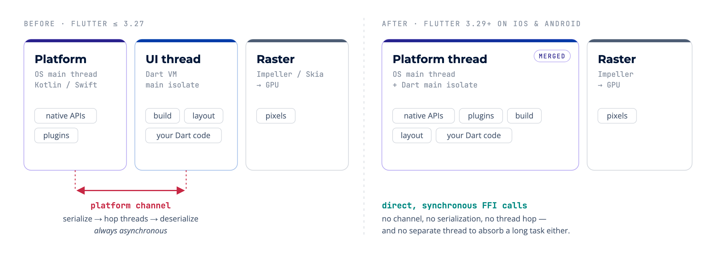 Before Flutter 3.29: separate platform, UI and raster threads connected by asynchronous platform channels. After 3.29 on iOS and Android: the platform thread also runs the Dart main isolate.