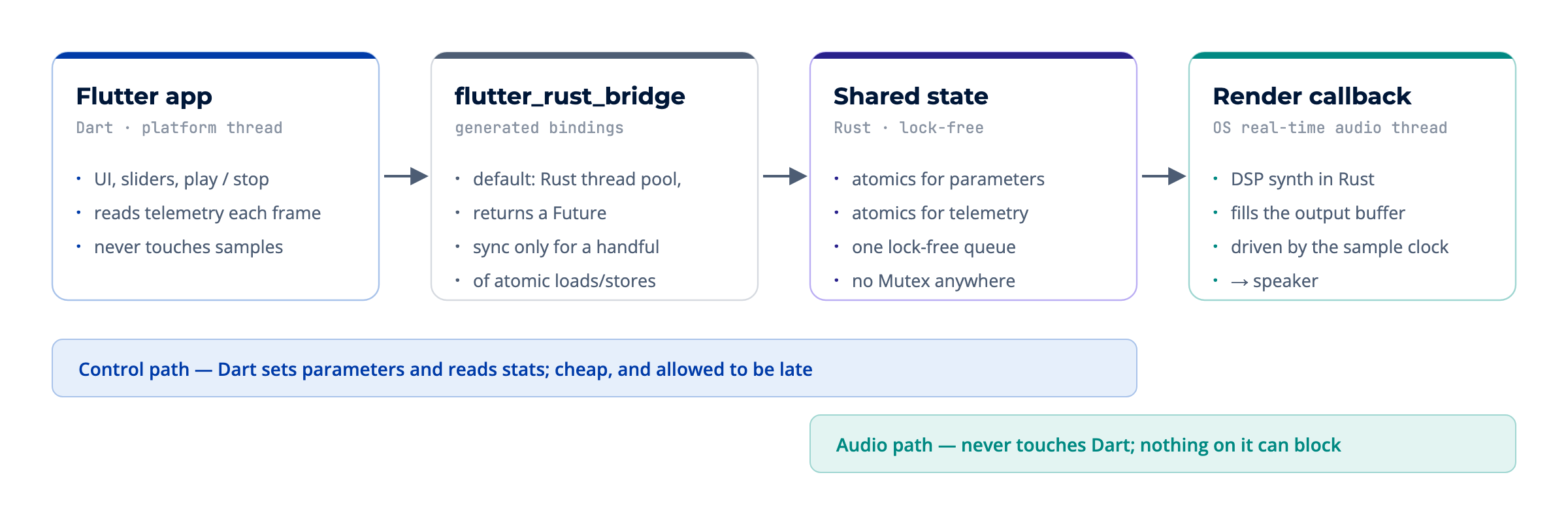 Architecture: the Flutter app (Dart, platform thread) talks to flutter_rust_bridge, which writes parameters into lock-free shared state in Rust. The render callback on the OS real-time audio thread reads that state and fills the output buffer. The control path goes through Dart and is allowed to be late; the audio path never touches Dart.