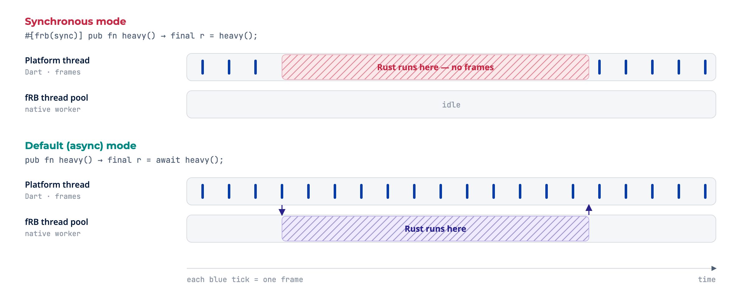 Synchronous mode: the Rust function runs on the platform thread and no frames are produced while it runs. Default async mode: the Rust function runs on a flutter_rust_bridge worker thread and frames keep coming.