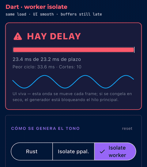 Dart generating the tone on a worker isolate: the heartbeat wave is smooth again, but the status card still shows HAY DELAY, with cycles over the 23.2 ms deadline and dozens of dropouts.