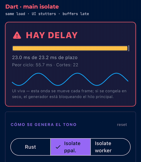 Dart generating the tone on the main isolate at the same load: the status card shows HAY DELAY (late), the cycle time sits at the 23.2 ms deadline, and the heartbeat wave stutters because synthesis blocks the main thread.
