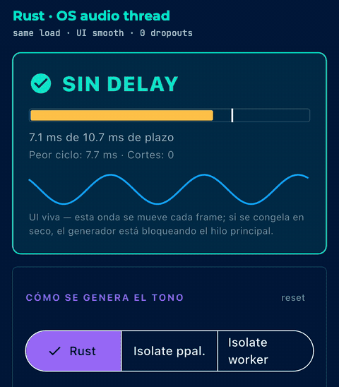 Rust generating the same tone inside the render callback: the status card shows SIN DELAY (on time), around 7 ms of a 10.7 ms deadline, zero dropouts, and a smooth heartbeat wave.